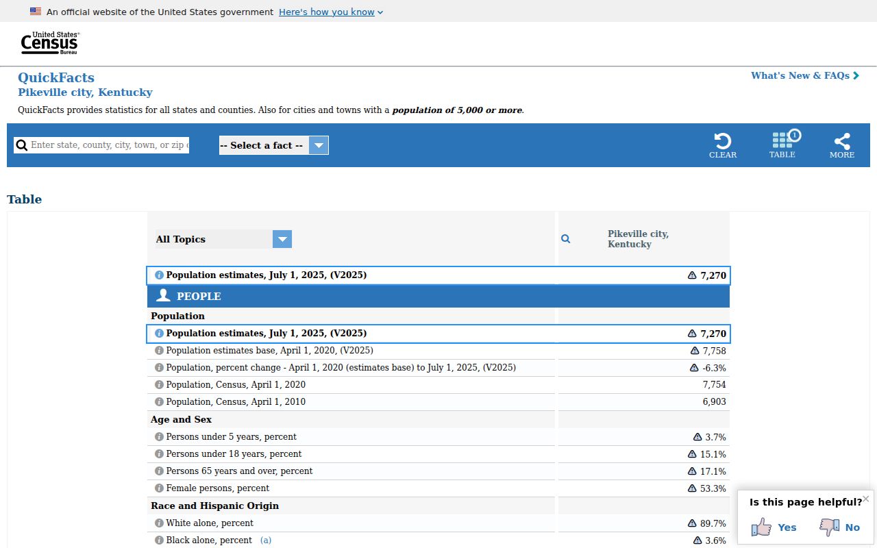 Pike County context for Pikeville criminal records from Census QuickFacts